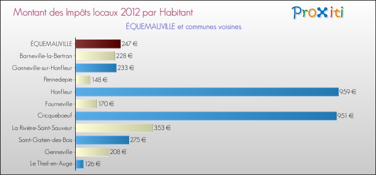 Montant des impôts locaux par Habitant pour ÉQUEMAUVILLE et les communes proches Comparaison des impôts locaux par habitant pour ÉQUEMAUVILLE et les communes voisines
