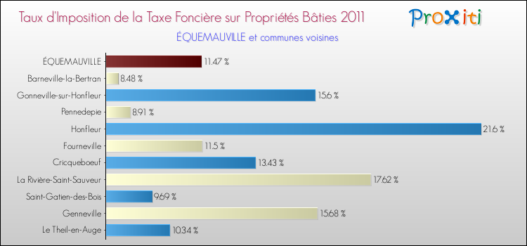 Taux d'imposition de la taxe foncière sur le bati 2011 pour ÉQUEMAUVILLE et les communes proches Comparaison des taux d'imposition de la taxe foncière sur le bati 2011 pour ÉQUEMAUVILLE et les communes voisines