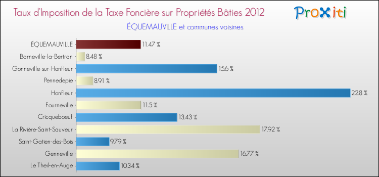 Taux d'imposition de la taxe foncière sur le bati 2012 pour ÉQUEMAUVILLE et les communes proches Comparaison des taux d'imposition de la taxe foncière sur le bati 2012 pour ÉQUEMAUVILLE et les communes voisines