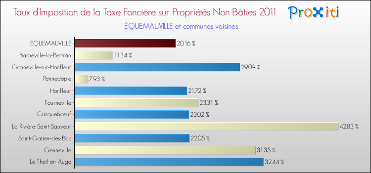 Taux d'imposition de la taxe foncière sur les immeubles et terrains non batis 2011 pour ÉQUEMAUVILLE et les communes proches Comparaison des taux d'imposition de la taxe foncière sur les immeubles et terrains non batis 2011 pour ÉQUEMAUVILLE et les communes voisines