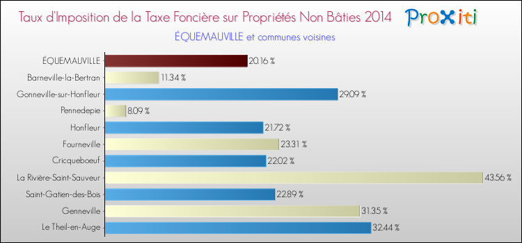 Taux d'imposition de la taxe foncière sur les immeubles et terrains non batis 2014 pour ÉQUEMAUVILLE et les communes proches Comparaison des taux d'imposition de la taxe foncière sur les immeubles et terrains non batis 2014 pour ÉQUEMAUVILLE et les communes voisines