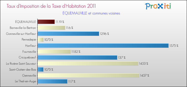Taux d'imposition de la taxe d'habitation 2011 pour ÉQUEMAUVILLE et les communes proches Comparaison des taux d'imposition de la taxe d'habitation 2011 pour ÉQUEMAUVILLE et les communes voisines