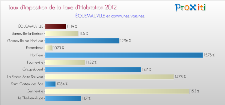 Taux d'imposition de la taxe d'habitation 2012 pour ÉQUEMAUVILLE et les communes proches Comparaison des taux d'imposition de la taxe d'habitation 2012 pour ÉQUEMAUVILLE et les communes voisines