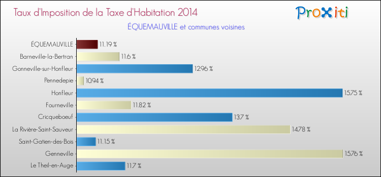 Taux d'imposition de la taxe d'habitation 2014 pour ÉQUEMAUVILLE et les communes proches Comparaison des taux d'imposition de la taxe d'habitation 2014 pour ÉQUEMAUVILLE et les communes voisines