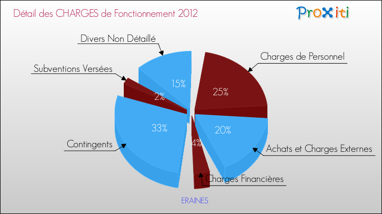 Décomposition des Charges de Fonctionnement 2012 de la commune de ERAINES Charges de Fonctionnement 2012 pour la commune de ERAINES