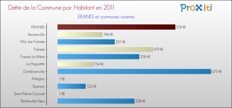 Dette par habitant de la commune en 2011 pour ERAINES et les communes proches Comparaison de la dette par habitant de la commune en 2011 pour ERAINES et les communes voisines