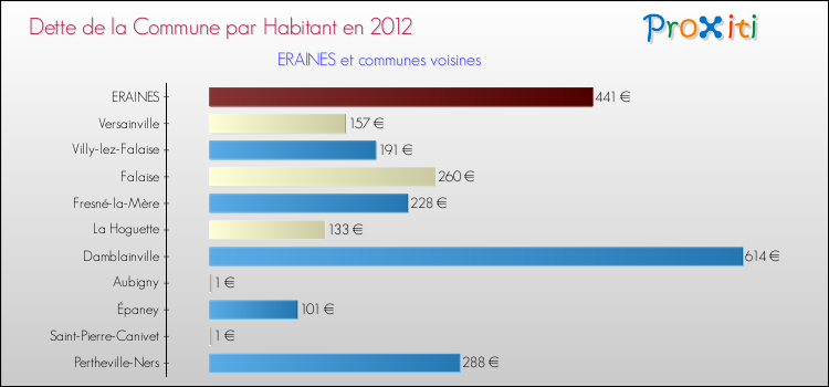 Dette par habitant de la commune en 2012 pour ERAINES et les communes proches Comparaison de la dette par habitant de la commune en 2012 pour ERAINES et les communes voisines