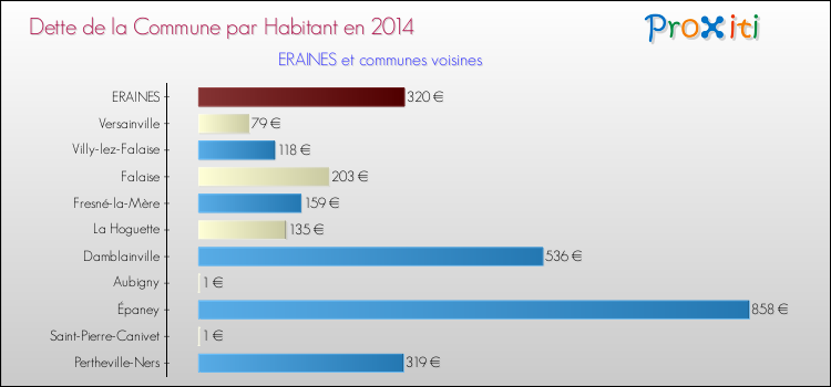Dette par habitant de la commune en 2014 pour ERAINES et les communes proches Comparaison de la dette par habitant de la commune en 2014 pour ERAINES et les communes voisines