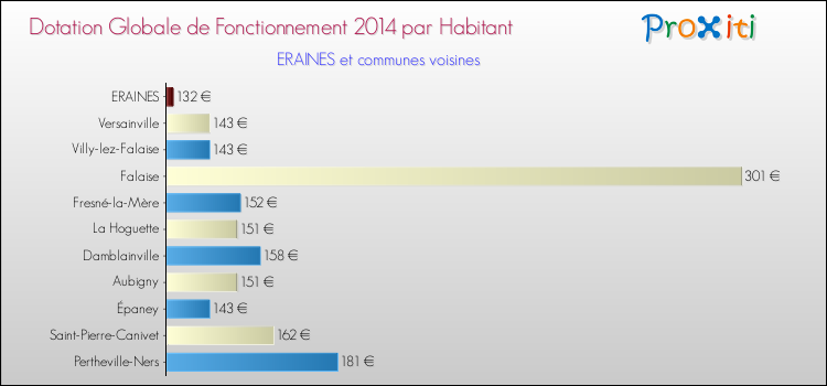 Montant des dotations globales de fonctionnement DGF par Habitant pour ERAINES et les communes proches en 2014. Comparaison des des dotations globales de fonctionnement DGF par habitant pour ERAINES et les communes voisines en 2014.