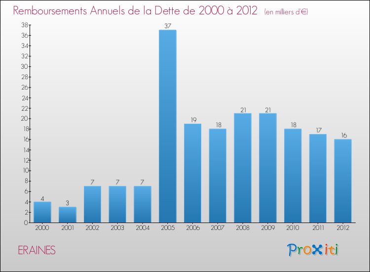 Evolution de l'annuité de la dette pour la commune de ERAINES de 2000 à 2012 Annuités de la dette pour ERAINES de 2000 à 2012
