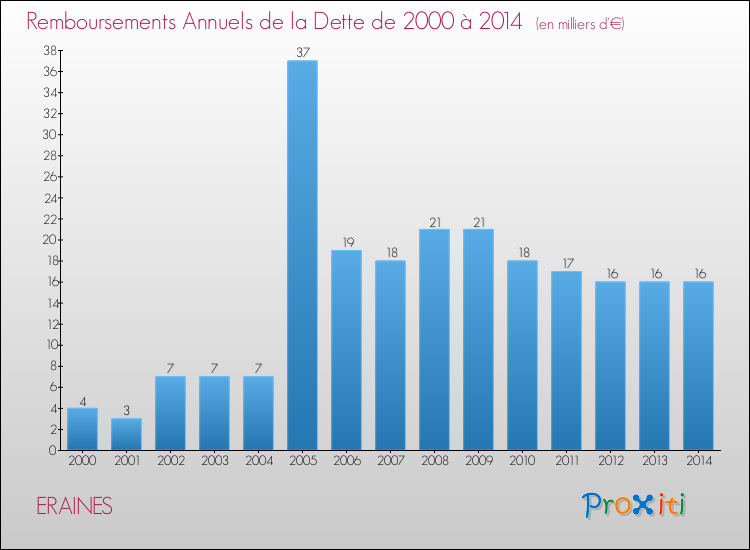 Evolution de l'annuité de la dette pour la commune de ERAINES de 2000 à 2014 Annuités de la dette pour ERAINES de 2000 à 2014