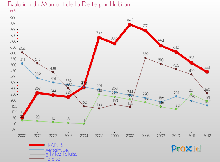 Evolution de la dette par habitant pour la commune de ERAINES et les communes proches de 2000 à 2012 Comparaison de la dette par habitant pour ERAINES et les communes voisines de 2000 à 2012