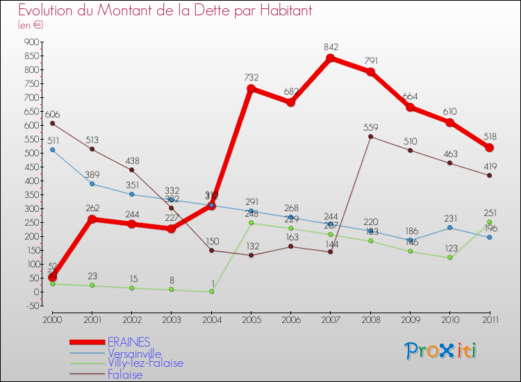 Evolution de la dette par habitant pour la commune de ERAINES et les communes proches Comparaison de la dette par habitant pour ERAINES et les communes voisines