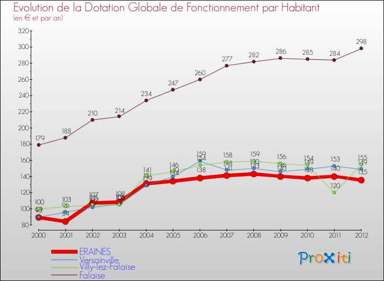 Evolution et montant de la dotation globale de fonctionnement par Habitant pour ERAINES et les communes proches Comparaison des dotations globales de fonctionnement par habitant pour ERAINES et les communes voisines