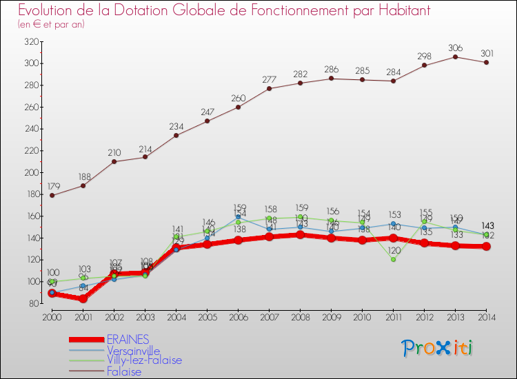 Evolution et montant de la dotation globale de fonctionnement par Habitant pour ERAINES et les communes proches de 2000 à 2014. Comparaison des dotations globales de fonctionnement par habitant pour ERAINES et les communes voisines de 2000 à 2014.