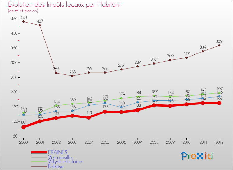 Evolution et montant des impôts locaux par Habitant pour ERAINES et les communes proches Comparaison des impôts locaux par habitant pour ERAINES et les communes voisines