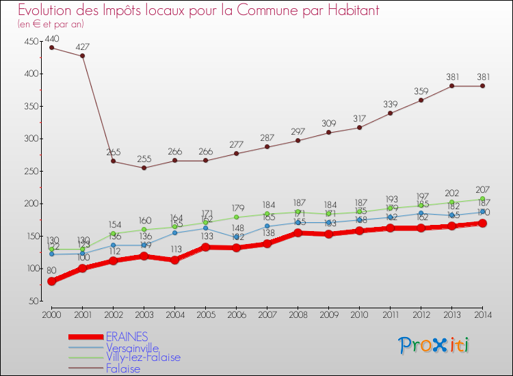 Evolution et montant des impôts locaux par Habitant pour ERAINES et les communes proches de 2000 à 2014 Comparaison des impôts locaux par habitant pour ERAINES et les communes voisines de 2000 à 2014