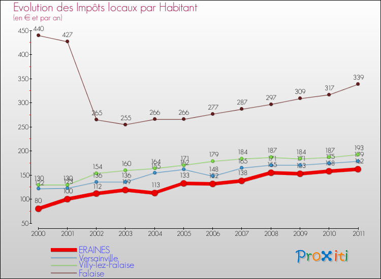 Evolution et montant des impôts locaux par Habitant pour ERAINES et les communes proches Comparaison des impôts locaux par habitant pour ERAINES et les communes voisines