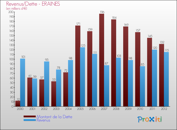 Evolution comparée de la dette et des revenus pour la commune de ERAINES de 2000 à 2012 Comparaison de la dette et des revenus pour ERAINES de 2000 à 2012