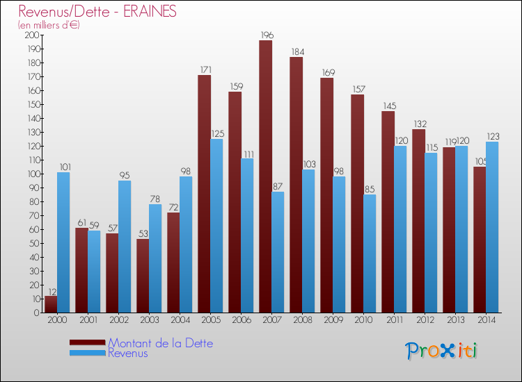 Evolution comparée de la dette et des revenus pour la commune de ERAINES de 2000 à 2014 Comparaison de la dette et des revenus pour ERAINES de 2000 à 2014