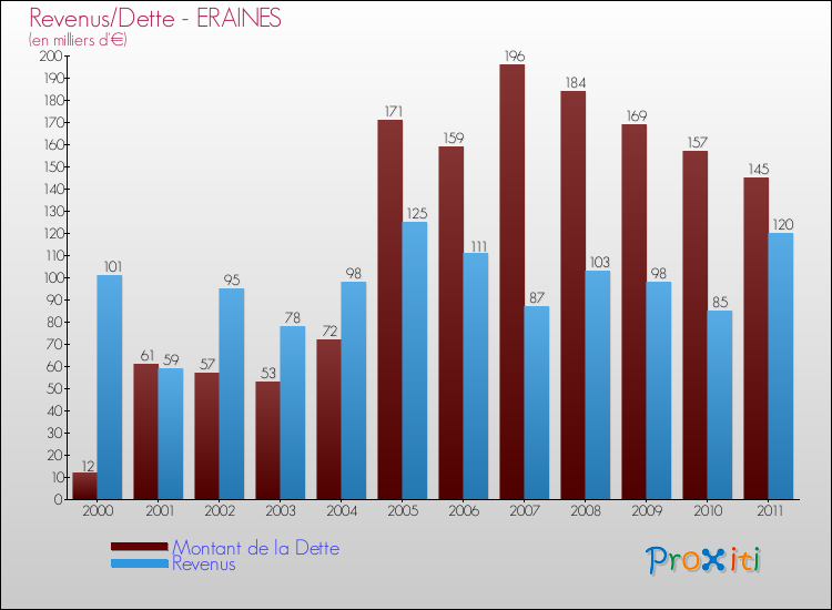 Evolution comparée de la dette et des revenus pour la commune de ERAINES de 2000 à 2011 Comparaison de la dette et des revenus pour ERAINES de 2000 à 2011