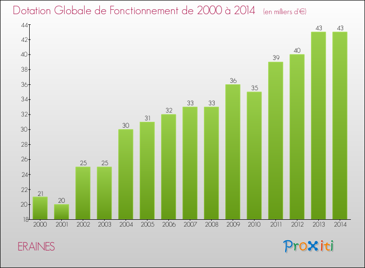 Evolution du montant de la Dotation Globale de Fonctionnement pour la commune de ERAINES de 2000 à 2014 Evolution du montant de la Dotation Globale de Fonctionnement pour ERAINES de 2000 à 2014