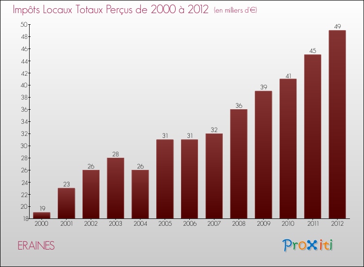 Evolution des Impôts Locaux pour la commune de ERAINES de 2000 à 2012 Evolution des Impôts Locaux pour ERAINES de 2000 à 2012