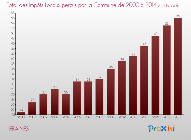 Evolution des Impôts Locaux pour la commune de ERAINES de 2000 à 2014 Evolution des Impôts Locaux pour ERAINES de 2000 à 2014