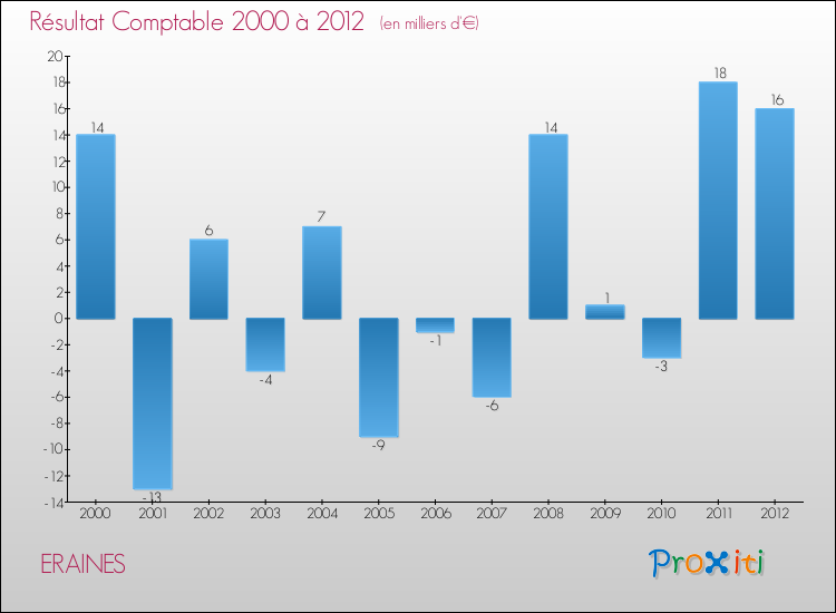Evolution du résultat comptable pour la commune de ERAINES de 2000 à 2012 Evolution du résultat comptable pour ERAINES de 2000 à 2012