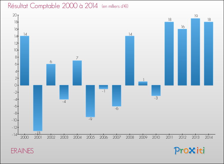 Evolution du résultat comptable pour la commune de ERAINES de 2000 à 2014 Evolution du résultat comptable pour ERAINES de 2000 à 2014