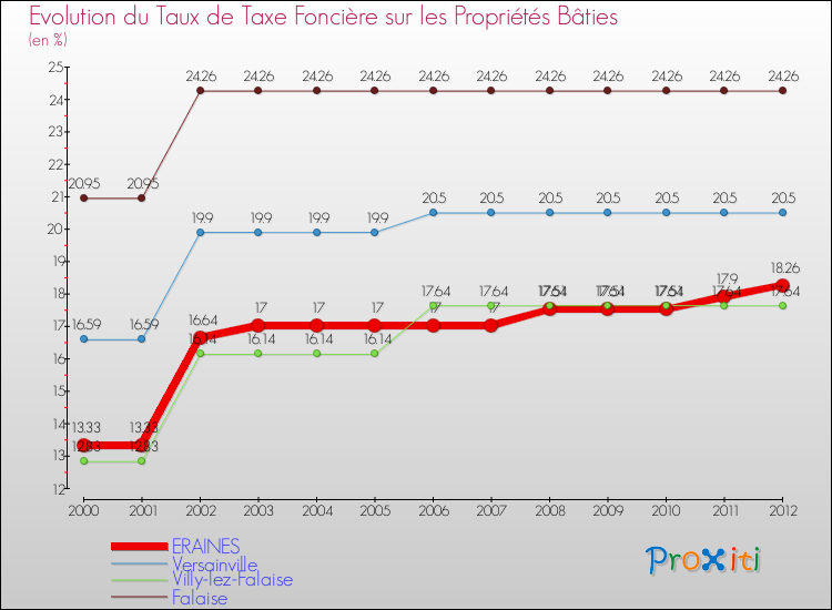 Evolution du taux de la taxe foncière sur le bati pour ERAINES et les communes proches de 2000 à 2012 Comparaison des taux de taxe foncière sur le bati pour ERAINES et les communes voisines de 2000 à 2012