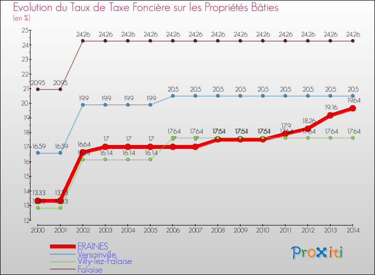Evolution du taux de la taxe foncière sur le bati pour ERAINES et les communes proches de 2000 à 2014 Comparaison des taux de taxe foncière sur le bati pour ERAINES et les communes voisines de 2000 à 2014