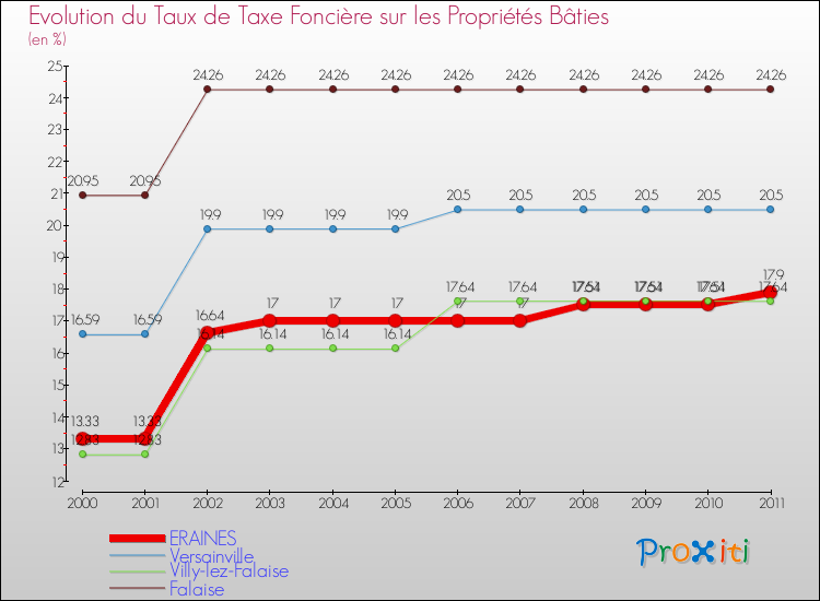 Evolution du taux de la taxe foncière sur le bati pour ERAINES et les communes proches Comparaison des taux de taxe foncière sur le bati pour ERAINES et les communes voisines