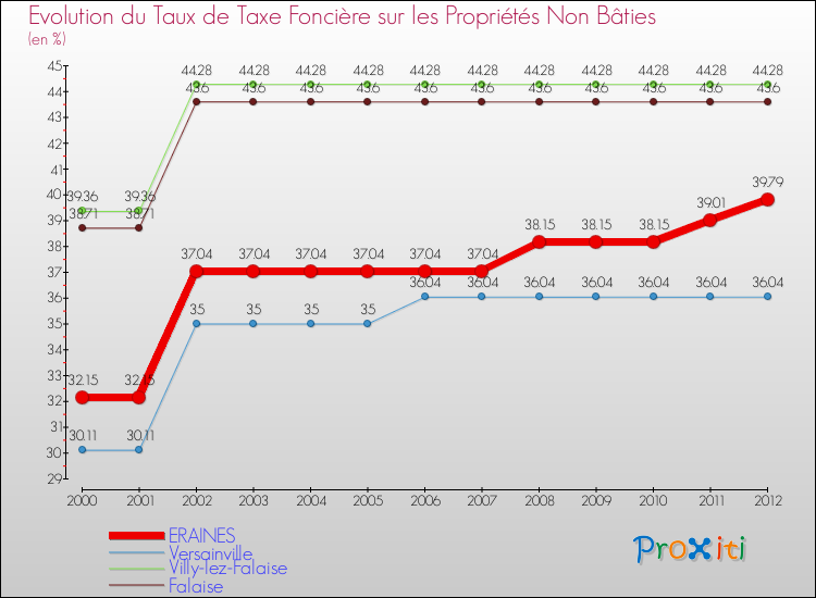 Evolution du taux de la taxe foncière sur les immeubles et terrains non batis pour ERAINES et les communes proches de 2000 à 2012 Comparaison des taux de la taxe foncière sur les immeubles et terrains non batis pour ERAINES et les communes voisines de 2000 à 2012