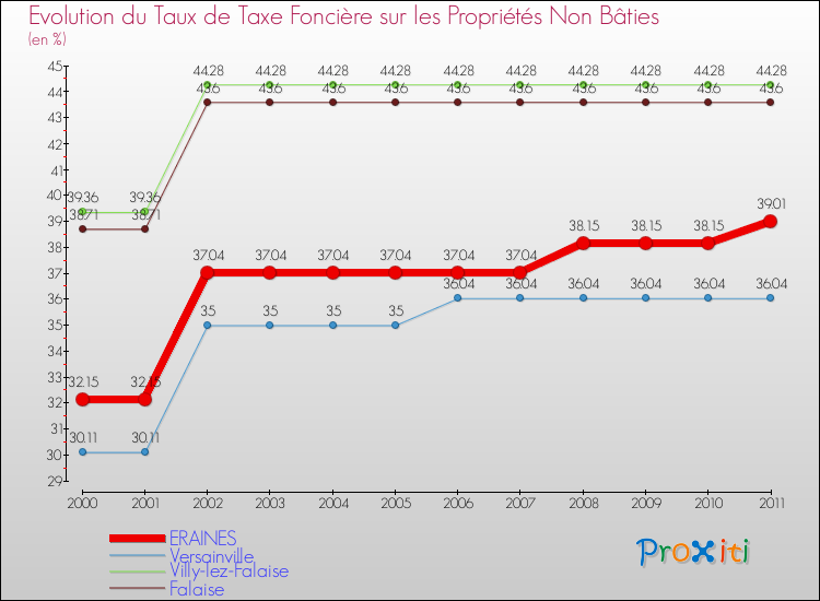 Evolution du taux de la taxe foncière sur les immeubles et terrains non batis pour ERAINES et les communes proches Comparaison des taux de la taxe foncière sur les immeubles et terrains non batis pour ERAINES et les communes voisines