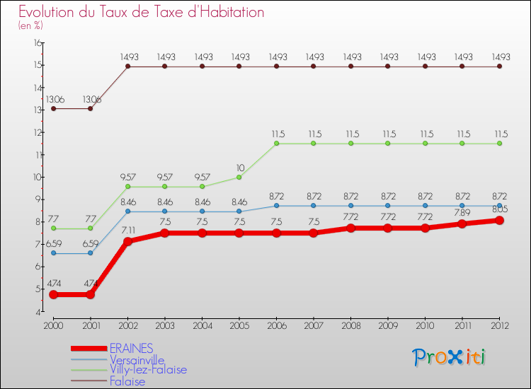 Evolution du taux de la taxe d'habitation pour ERAINES et les communes proches Comparaison des taux de la taxe d'habitation pour ERAINES et les communes voisines