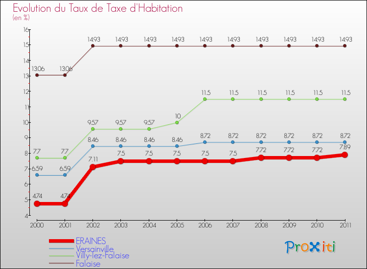 Evolution du taux de la taxe d'habitation pour ERAINES et les communes proches Comparaison des taux de la taxe d'habitation pour ERAINES et les communes voisines