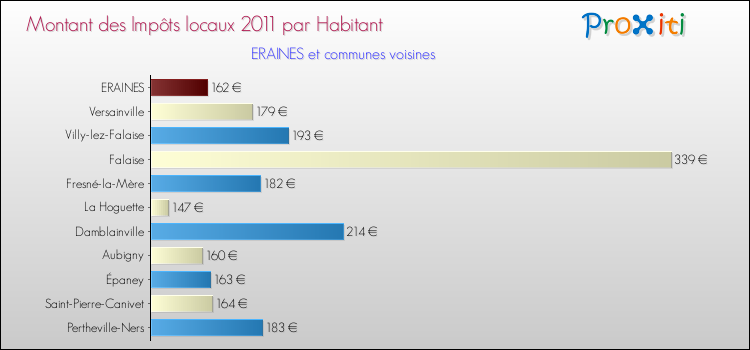 Montant des impôts locaux par Habitant pour ERAINES et les communes proches Comparaison des impôts locaux par habitant pour ERAINES et les communes voisines