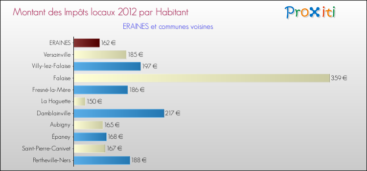 Montant des impôts locaux par Habitant pour ERAINES et les communes proches Comparaison des impôts locaux par habitant pour ERAINES et les communes voisines