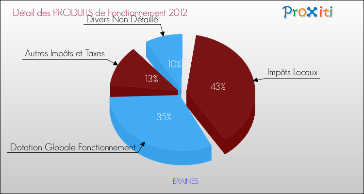 Décomposition du Budget de Fonctionnement 2012 de la commune de ERAINES Budget de Fonctionnement 2012 pour la commune de ERAINES