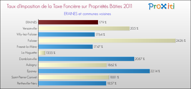 Taux d'imposition de la taxe foncière sur le bati 2011 pour ERAINES et les communes proches Comparaison des taux d'imposition de la taxe foncière sur le bati 2011 pour ERAINES et les communes voisines