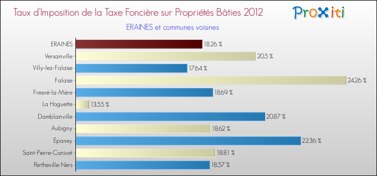 Taux d'imposition de la taxe foncière sur le bati 2012 pour ERAINES et les communes proches Comparaison des taux d'imposition de la taxe foncière sur le bati 2012 pour ERAINES et les communes voisines