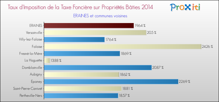 Taux d'imposition de la taxe foncière sur le bati 2014 pour ERAINES et les communes proches Comparaison des taux d'imposition de la taxe foncière sur le bati 2014 pour ERAINES et les communes voisines