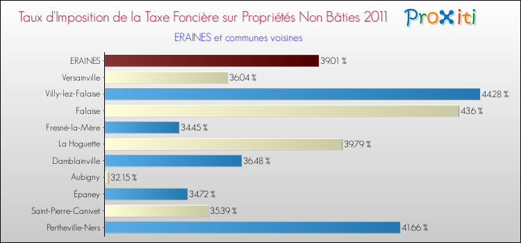 Taux d'imposition de la taxe foncière sur les immeubles et terrains non batis 2011 pour ERAINES et les communes proches Comparaison des taux d'imposition de la taxe foncière sur les immeubles et terrains non batis 2011 pour ERAINES et les communes voisines