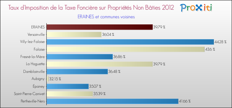 Taux d'imposition de la taxe foncière sur les immeubles et terrains non batis 2012 pour ERAINES et les communes proches Comparaison des taux d'imposition de la taxe foncière sur les immeubles et terrains non batis 2012 pour ERAINES et les communes voisines