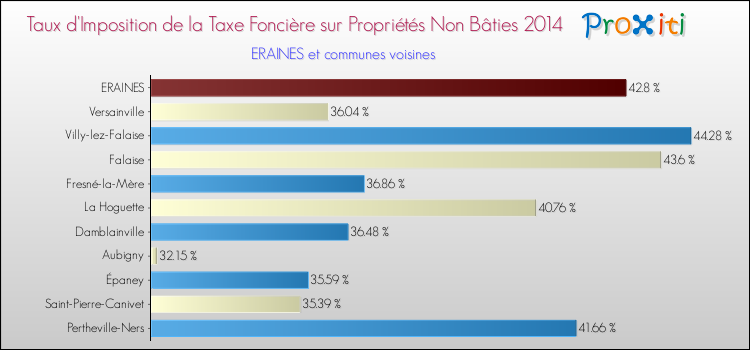Taux d'imposition de la taxe foncière sur les immeubles et terrains non batis 2014 pour ERAINES et les communes proches Comparaison des taux d'imposition de la taxe foncière sur les immeubles et terrains non batis 2014 pour ERAINES et les communes voisines