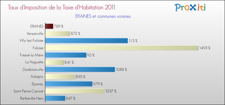 Taux d'imposition de la taxe d'habitation 2011 pour ERAINES et les communes proches Comparaison des taux d'imposition de la taxe d'habitation 2011 pour ERAINES et les communes voisines