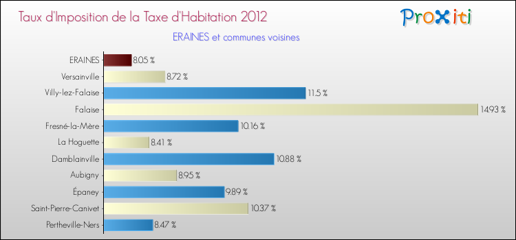 Taux d'imposition de la taxe d'habitation 2012 pour ERAINES et les communes proches Comparaison des taux d'imposition de la taxe d'habitation 2012 pour ERAINES et les communes voisines
