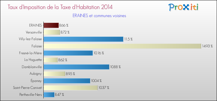 Taux d'imposition de la taxe d'habitation 2014 pour ERAINES et les communes proches Comparaison des taux d'imposition de la taxe d'habitation 2014 pour ERAINES et les communes voisines