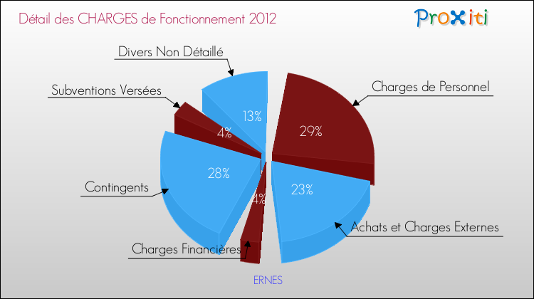 Décomposition des Charges de Fonctionnement 2012 de la commune de ERNES Charges de Fonctionnement 2012 pour la commune de ERNES